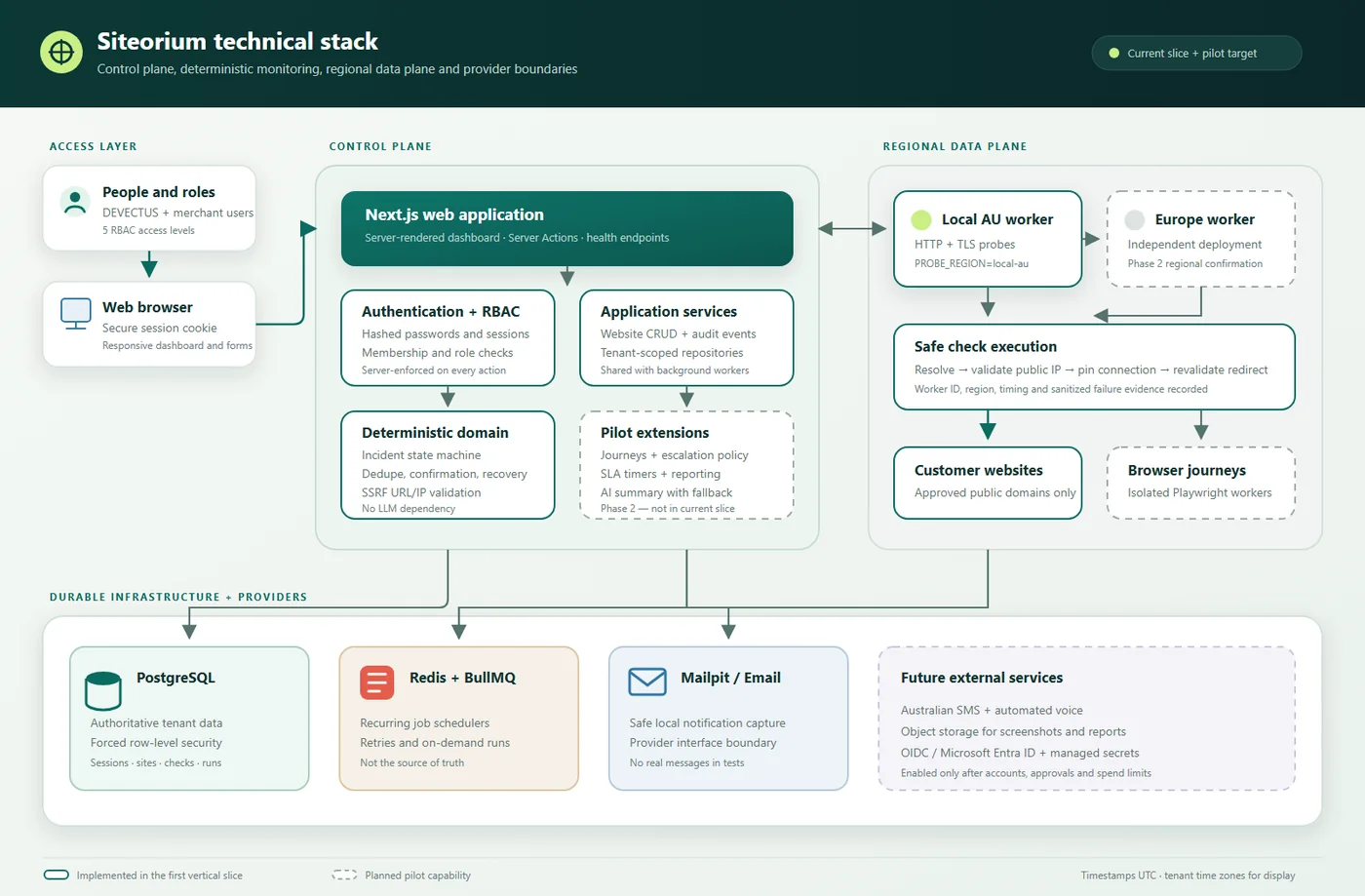 Siteorium architecture showing the web control plane, PostgreSQL and Redis services, regional probes, monitoring targets and notification boundaries